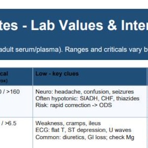 Könnte beinhalten: Eine medizinische Referenztabelle mit dem Titel "Electrolytes - Lab Values & Interpretation" mit blauem Header. Sie listet normale und kritische Laborwerte für Natrium und Kalium auf. Die Tabelle listet auch niedrige und hohe Schlüsselhinweise für jeden auf.
