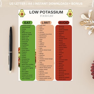 Pode incluir: Uma lista de alimentos com baixo teor de potássio com três colunas: Comer, Limitar e Evitar. A coluna Comer lista alimentos como frango, ovos e arroz branco. A coluna Limitar inclui carne magra, cenoura e cogumelos. A coluna Evitar lista bananas, abacate e batata doce.