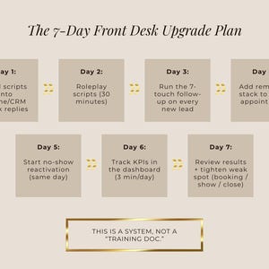 May include: A beige infographic titled "The 7-Day Front Desk Upgrade Plan" with steps for improving front desk operations. The plan includes loading scripts, roleplaying, and tracking KPIs. A gold-framed text box at the bottom reads: "THIS IS A SYSTEM, NOT A 'TRAINING DOC.'"