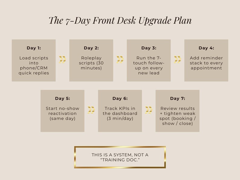 May include: A beige infographic titled "The 7-Day Front Desk Upgrade Plan" with steps for improving front desk operations. The plan includes loading scripts, roleplaying, and tracking KPIs. A gold-framed text box at the bottom reads: "THIS IS A SYSTEM, NOT A 'TRAINING DOC.'"