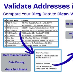 May include: An infographic titled "Validate Addresses in Google Sheets" shows data comparison. It highlights features like "No Monthly Contracts" and "One-Time Purchase." The image includes data tables and address validation processes.