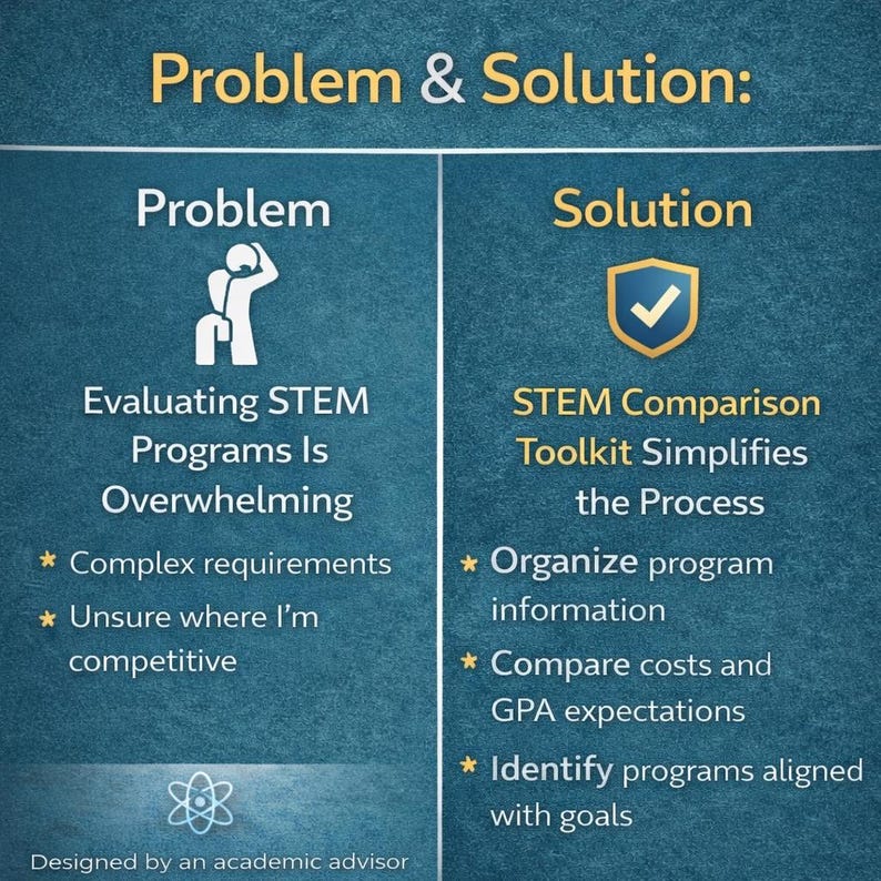 May include: A teal graphic with the text "Problem & Solution:" and two columns. The left column says "Problem" and lists challenges of evaluating STEM programs. The right column says "Solution" and lists benefits of a STEM comparison toolkit.