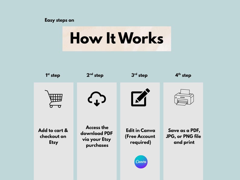 May include: An instructional graphic titled How It Works on a light blue background. It outlines four steps: 1st step add to cart and checkout, 2nd step access the download PDF, 3rd step edit in Canva, and 4th step save as PDF, JPG, or PNG and print.
