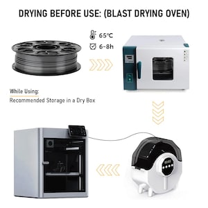 May include: A diagram showing 3D printing filament drying and storage. It features a black filament spool, a white blast drying oven with 65&deg;C and 6-8h text, a 3D printer, and a white dry box storage unit with a digital display and black lid.