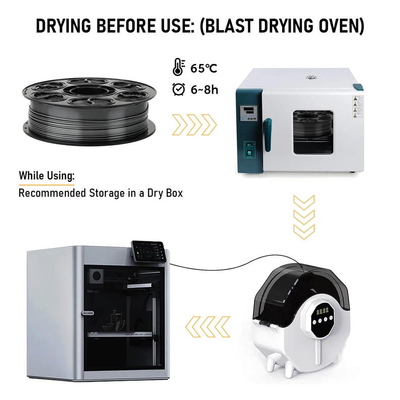 May include: A diagram showing 3D printing filament drying and storage. It features a black filament spool, a white blast drying oven with 65&deg;C and 6-8h text, a 3D printer, and a white dry box storage unit with a digital display and black lid.