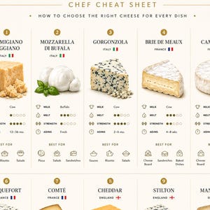 Pode incluir: Um cartaz educativo intitulado Essential Cheese Guide Chef Cheat Sheet. Exibe dez variedades de queijo numeradas com ícones para tipo de leite, fusão, força e maturação, além de harmonizações culinárias. A seção inferior oferece um guia de emparelhamento.