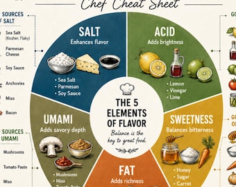May include: A culinary infographic titled The Ultimate Seasoning Guide Chef Cheat Sheet. It features a central color-coded wheel detailing the five elements of flavor: salt, acid, sweetness, fat, and umami, with lists of food sources and a fix any dish chart.
