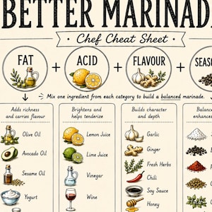 Może przedstawiać: Kulinarna infografika zatytułowana How to Build Better Marinades, zawierająca ściągę szefa kuchni z czterema kategoriami: Fat, Acid, Flavour i Seasoning. Wymienia różne składniki i zawiera konkretne przykłady marynat dla kuchni włoskiej, japońskiej, koreańskiej, tureckiej, tajskiej i meksykańskiej wraz z ilustracjami.