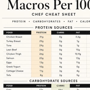 May include: A nutritional reference chart titled Macros Per 100g Chef Cheat Sheet. The document lists protein, carbohydrate, and fat content for various foods, organized into categories including Protein Sources, Carbohydrate Sources, and Healthy Fats.