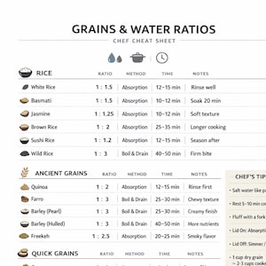 Puede incluir: Una hoja de trucos de chef blanca que detalla las proporciones de granos y agua. La tabla enumera arroz, granos antiguos, granos rápidos y legumbres, con proporciones, métodos, tiempos y notas. Incluye consejos del chef para cocinar.