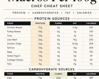 Macros Per 100g Chef Cheat Sheet | Nutrition Reference Chart (PDF Download)