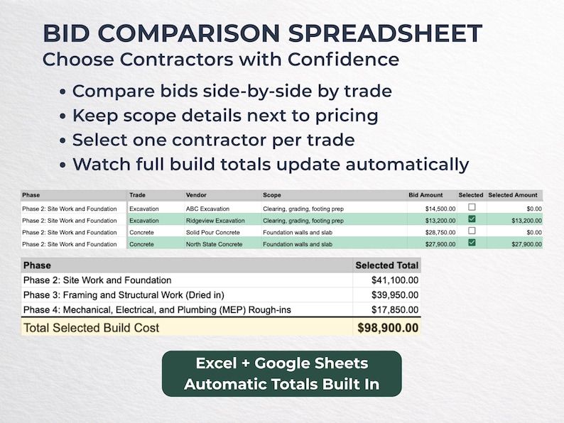 May include: A spreadsheet titled "BID COMPARISON SPREADSHEET" with a table comparing bids side-by-side. The table includes phases, trades, vendors, scope, bid amounts, and selected amounts. The total selected build cost is $98,900.00. The spreadsheet is designed for Excel and Google Sheets.