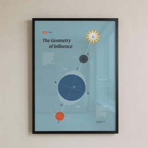 Puede incluir: Póster enmarcado con un fondo azul claro que presenta un diagrama titulado "The Geometry of Influence". El diagrama incluye un sol, un círculo gris oscuro, un círculo azul y un círculo naranja, todos conectados por líneas. El póster está en un marco negro.