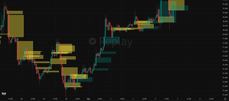 May include: A financial candlestick chart on a dark background displaying price fluctuations with red and green vertical bars. Several horizontal yellow and teal rectangular zones are overlaid across the graph, with the word Replay visible.