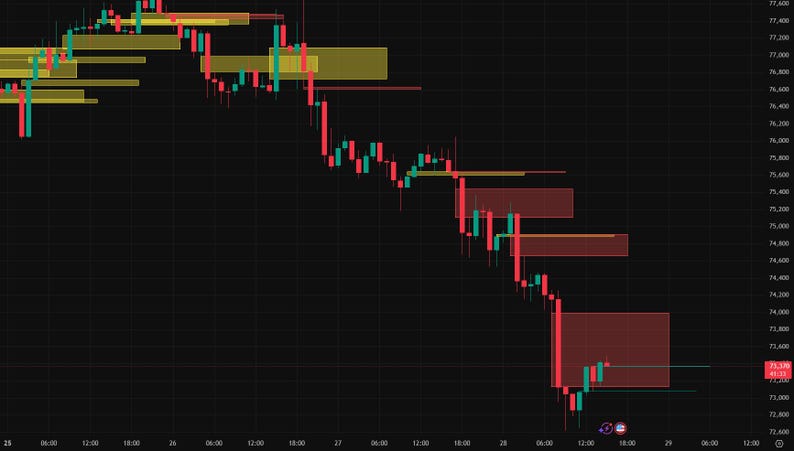 May include: A financial candlestick chart on a black background showing a downward price trend. The chart features red and teal candlesticks, horizontal yellow and red rectangular zones, and a vertical axis with numerical price values.