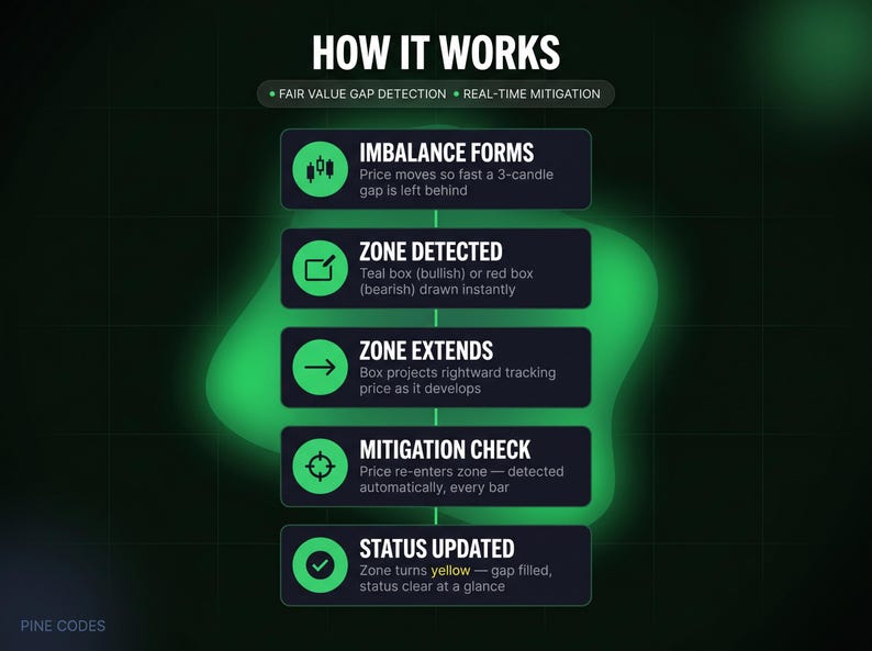 May include: An infographic titled HOW IT WORKS with a dark green grid background. It outlines five steps: IMBALANCE FORMS, ZONE DETECTED, ZONE EXTENDS, MITIGATION CHECK, and STATUS UPDATED. Each step includes a green icon and descriptive text.