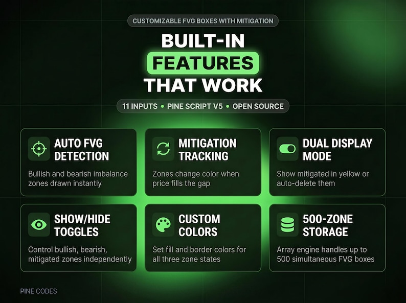 May include: A digital infographic titled BUILT-IN FEATURES THAT WORK, detailing customizable FVG boxes with mitigation. It lists 11 inputs, Pine Script V5, and open source status, with six feature boxes including auto FVG detection and 500-zone storage.