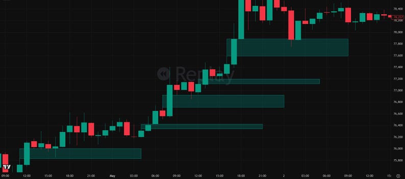 May include: A financial candlestick chart on a dark background displaying price movements with red and teal bars. The chart features horizontal shaded rectangular zones indicating support or resistance levels and includes the text Replay.