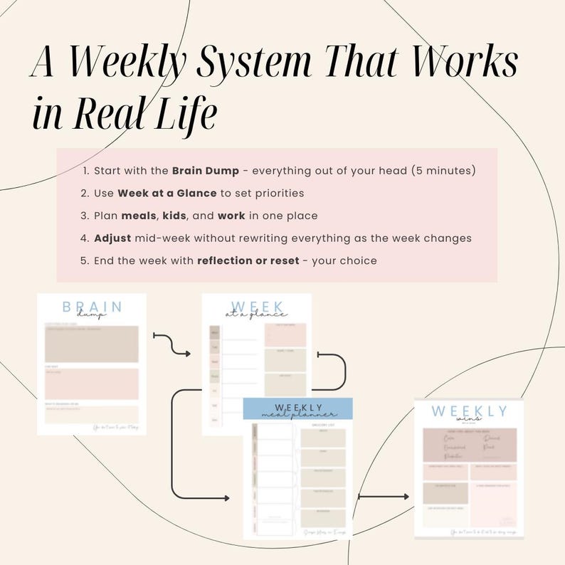 May include: A Weekly System That Works in Real Life, a planner with the text "Brain Dump", "Week at a Glance", "Weekly Meal Planner", and "Weekly". The planner includes steps to organize your week, with a neutral color palette.