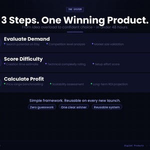 May include: A dark blue graphic with the text "3 Steps. One Winning Product." The graphic outlines steps to evaluate demand, score difficulty, and calculate profit. Additional text includes "Zero guesswork" and "Reusable system."