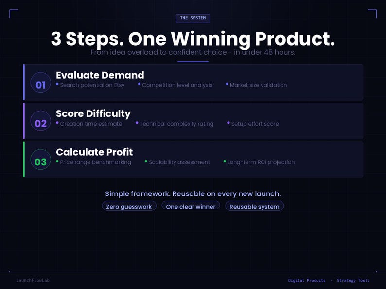 May include: A dark blue graphic with the text "3 Steps. One Winning Product." The graphic outlines steps to evaluate demand, score difficulty, and calculate profit. Additional text includes "Zero guesswork" and "Reusable system."