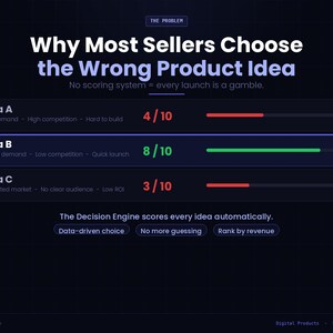 May include: A dark blue graphic with the text "Why Most Sellers Choose the Wrong Product Idea." It shows three product ideas with scores and progress bars. The text "The Decision Engine scores every idea automatically" is also present.
