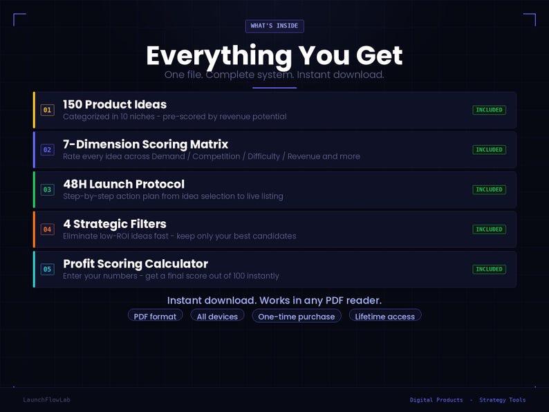 May include: Digital product graphic with a dark blue background. The text "Everything You Get" is displayed, followed by a list of features including product ideas, a scoring matrix, a launch protocol, strategic filters, and a profit scoring calculator.