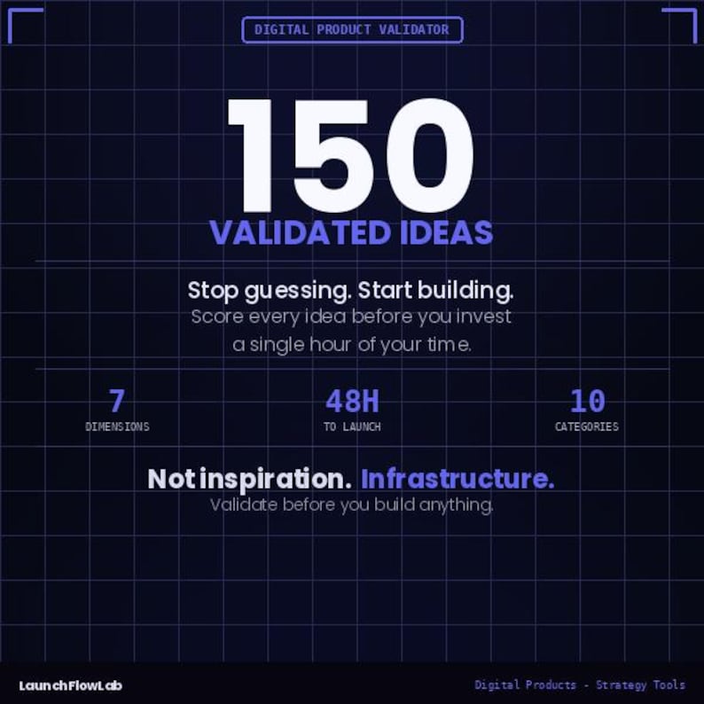 May include: A dark blue graphic with white text and grid lines. The text reads "150 VALIDATED IDEAS" and "Stop guessing. Start building." Additional text includes "7 Dimensions", "48H to Launch", and "10 Categories."
