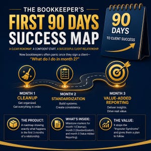 May include: A graphic with the text "The Bookkeeper's First 90 Days Success Map." It outlines a 90-day plan for bookkeepers, with sections on cleanup, standardization, and value-added reporting. Includes a calendar graphic and roadmap.