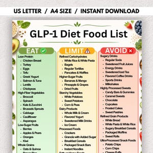 Puede incluir: Una lista de alimentos para la dieta GLP-1 con tres columnas tituladas Eat, Limit y Avoid. El documento incluye categorías de texto para alimentos, codificación de colores verde, amarillo y rojo, e ilustraciones decorativas de frutas y verduras.