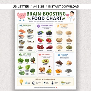 Może przedstawiać: Plakat Brain-Boosting Food Chart z ilustracjami różnych produktów spożywczych podzielonych według korzyści odżywczych. Wykres zawiera sekcje dla żywności bogatej w kwasy omega-3, przeciwutleniacze, pełne ziarna, zielone warzywa liściaste i zdrowe tłuszcze.