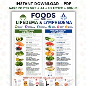 Op de afbeelding: Een digitale educatieve poster getiteld Foods for Lipedema & Lymphedema, met twee kolommen met voedselillustraties en tekstbeschrijvingen. De grafiek categoriseert voedingsmiddelen die de gezondheid ondersteunen en voedingsmiddelen die zwelling verergeren.