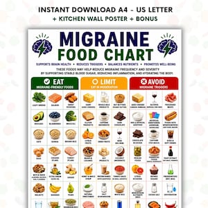 Op de afbeelding: Een migraine voedingsschema met drie categorieën: Eten, Beperken en Vermijden. De tabel geeft voedingsmiddelen in elke categorie weer, waaronder bladgroenten, zalm, zoete aardappelen, zuivel, cafeïne en alcohol. A4 en US Letter.