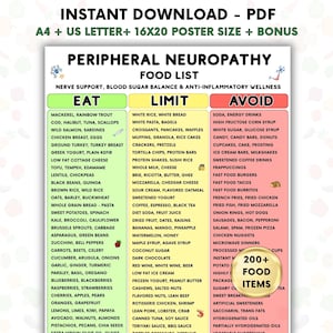 Può includere: Un grafico digitale intitolato Peripheral Neuropathy Food List con tre colonne etichettate Eat, Limit e Avoid. La colonna verde elenca i cibi consigliati, la colonna gialla i cibi da limitare e la colonna rossa i cibi da evitare.