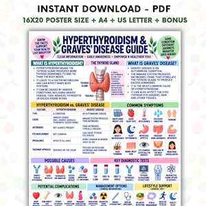 May include: An educational poster titled Hyperthyroidism & Graves' Disease Guide featuring a central illustration of the thyroid gland, a comparison table, symptom icons, diagnostic tests, causes, complications, and management options in English.