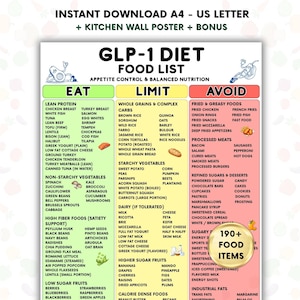 May include: A GLP-1 diet food list poster with three columns: "Eat", "Limit", and "Avoid". The poster lists various food items categorized by their suitability for a GLP-1 diet, including lean proteins, whole grains, and processed foods.