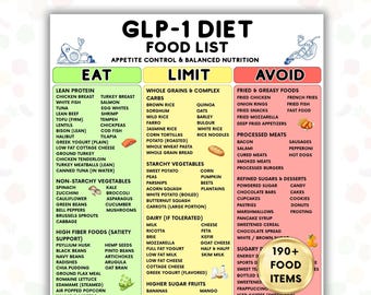 GLP-1 Diet Food List Printable, High Protein & Fiber Food Chart, Eat Limit Avoid Guide, Weight Loss Balanced Nutrition, A4-USLetter-Wall Art