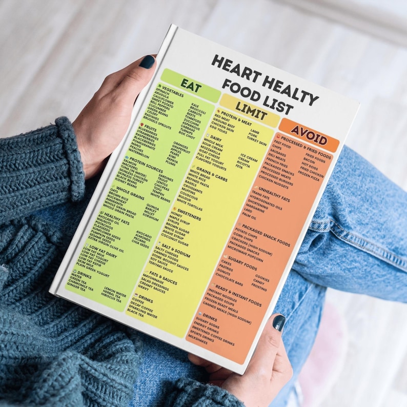 May include: A heart-healthy food list, held by a person, with categories for foods to eat, limit, and avoid. The list includes vegetables, fruits, protein sources, whole grains, healthy fats, low-fat dairy, and drinks. The text is in black, green, yellow, and orange.
