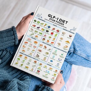 以下が含まれることがあります： GLP-1 DIET STAR FOODS APPETITE CONTROL & BALANCED NUTRITIONというタイトルの白い情報チャート。野菜、果物、穀物、タンパク質、ナッツ、乳製品、ハーブ、調味料のイラストがカテゴリー別に分類され、記載されています。