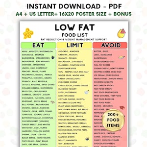 Può includere: Un grafico digitale intitolato Low Fat Food List con tre colonne etichettate Eat, Limit e Avoid. La colonna Eat è verde, Limit è gialla e Avoid è rossa. Elenca vari alimenti sotto ogni categoria con icone e testo.