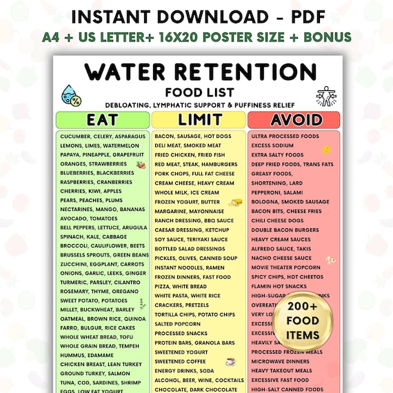 Water Retention Food List Printable, Debloating Foods Chart, Eat Limit Avoid Guide, Lymphatic Support, Puffy Face & Swelling Relief