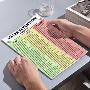 Op de afbeelding: Een gedrukte tabel met de titel Water Retention Food List met drie kleurgecodeerde kolommen met de labels Eat, Limit en Avoid. Het document bevat gecategoriseerde lijsten met voedingsmiddelen voor vochtretentie, met zwarte tekst op een groene, gele en roze achtergrond.