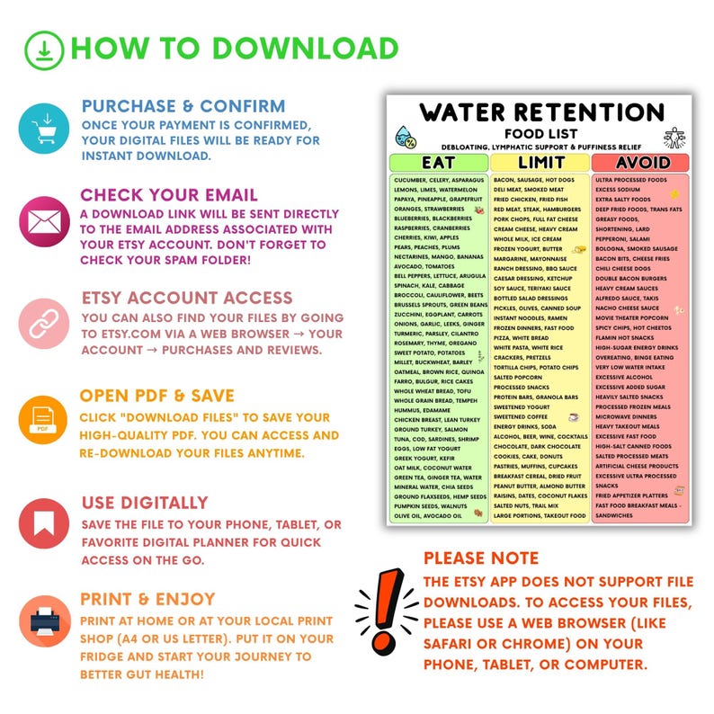 Op de afbeelding: Een digitale handleiding getiteld How to Download met een stapsgewijs proces voor het openen van bestanden. Daarnaast categoriseert een Water Retention Food List tabel voedingsmiddelen in kolommen Eat, Limit en Avoid met voedingsadvies.