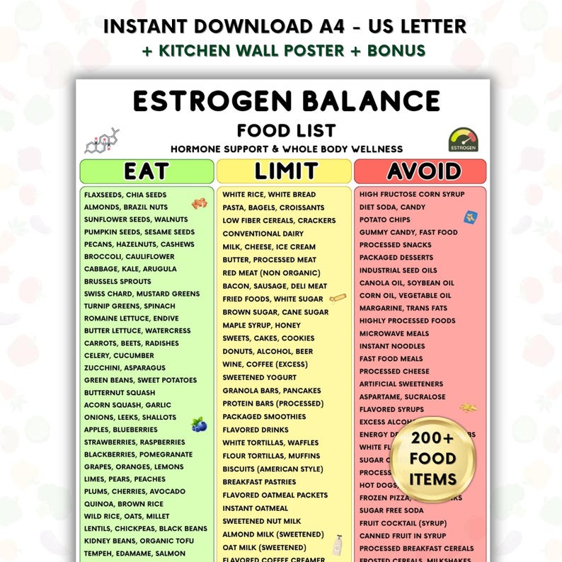 May include: A colorful food list poster titled "Estrogen Balance" with three columns: "Eat," "Limit," and "Avoid." The "Eat" column lists various fruits, vegetables, nuts, and seeds. The "Limit" column includes processed foods. The "Avoid" column lists items like soda and fast food.
