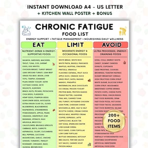 Puede incluir: Un póster digital de pared titulado Chronic Fatigue Food List con tres columnas etiquetadas como Eat, Limit y Avoid. El gráfico clasifica los alimentos en secciones codificadas por colores en verde, amarillo y rojo, listando varios.