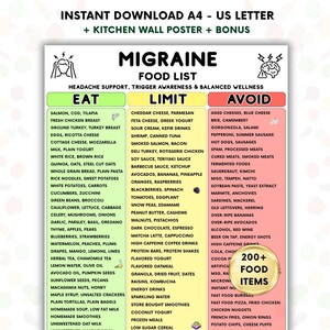 Op de afbeelding: Een poster met een migrainelijst met drie kolommen: "Eten", "Beperken" en "Vermijden". De kolom "Eten" bevat voedingsmiddelen zoals zalm, kip en groenten. De kolom "Beperken" bevat kaas, garnalen en noten. De kolom "Vermijden" bevat oude kazen, bewerkt vlees en gefermenteerde voedingsmiddelen.