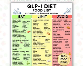 GLP-1 Diet Food List Printable, High Protein & Fiber Food Chart, Eat Limit Avoid Guide, Weight Loss Balanced Nutrition, A4-USLetter-Wall Art