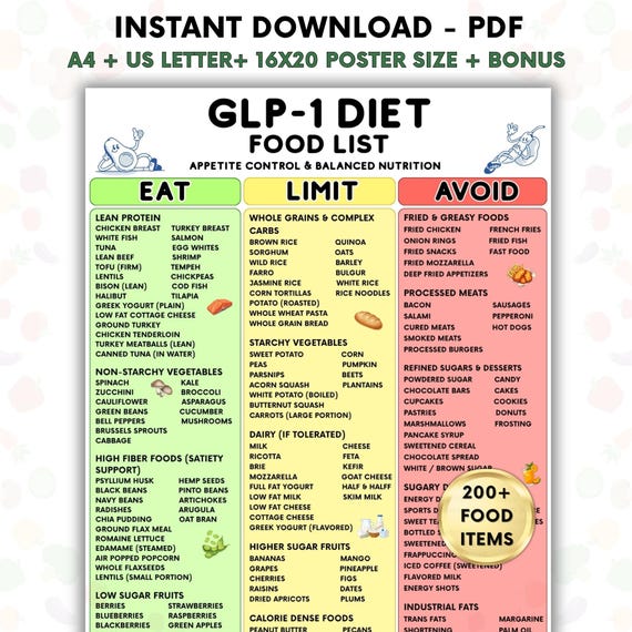 GLP-1 Diet Food List Printable, High Protein & Fiber Food Chart, Eat Limit Avoid Guide, Weight Loss Balanced Nutrition, A4-USLetter-Wall Art