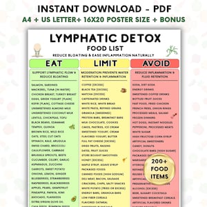 Peut inclure: Un tableau numérique de liste d'aliments pour la détox lymphatique organisé en trois colonnes à code couleur intitulées Eat, Limit et Avoid. La colonne verte liste les aliments à privilégier, la jaune ceux à limiter et la rouge à éviter.