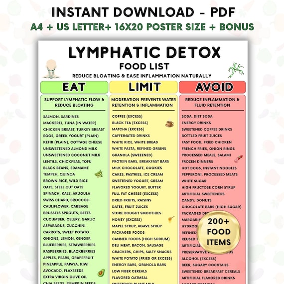 Lymphatic Detox Food List Printable, Anti-Inflammatory Diet Chart, Debloat & Reduce Water Retention Foods, Eat Limit Avoid Guide PDF